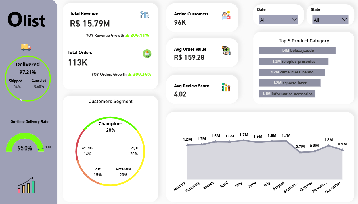 E-Comerce Dashboard Preview