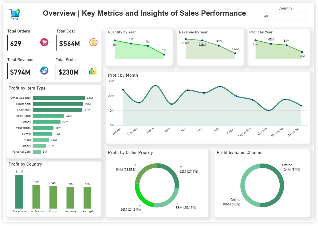 Sales Performnce Overview
