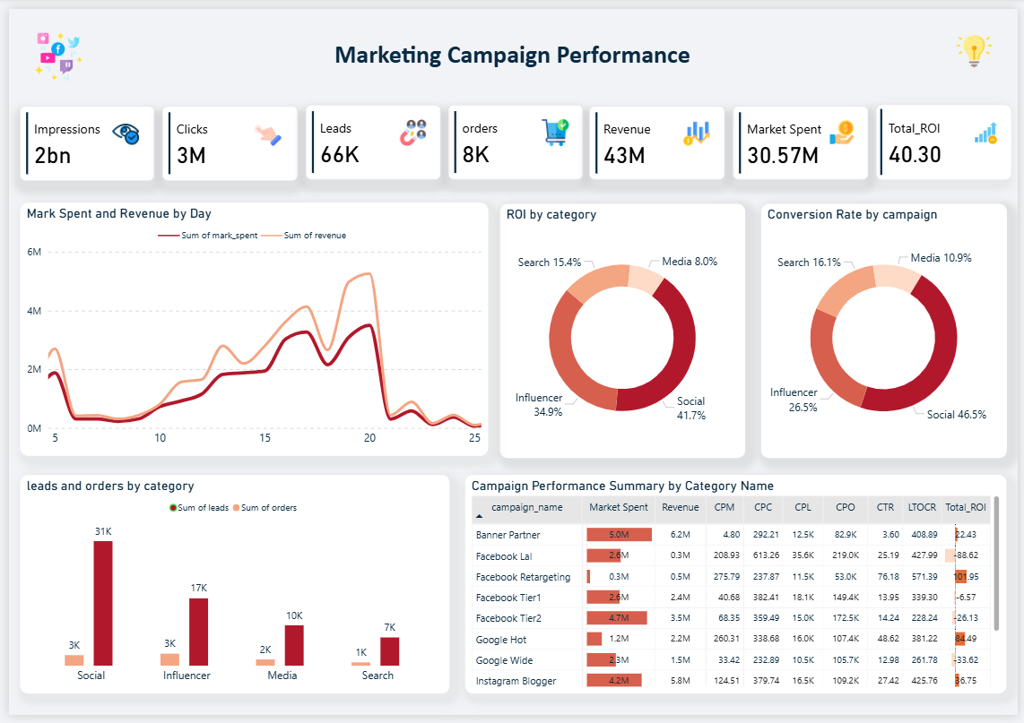 Marketing Campaign Dashboard Preview