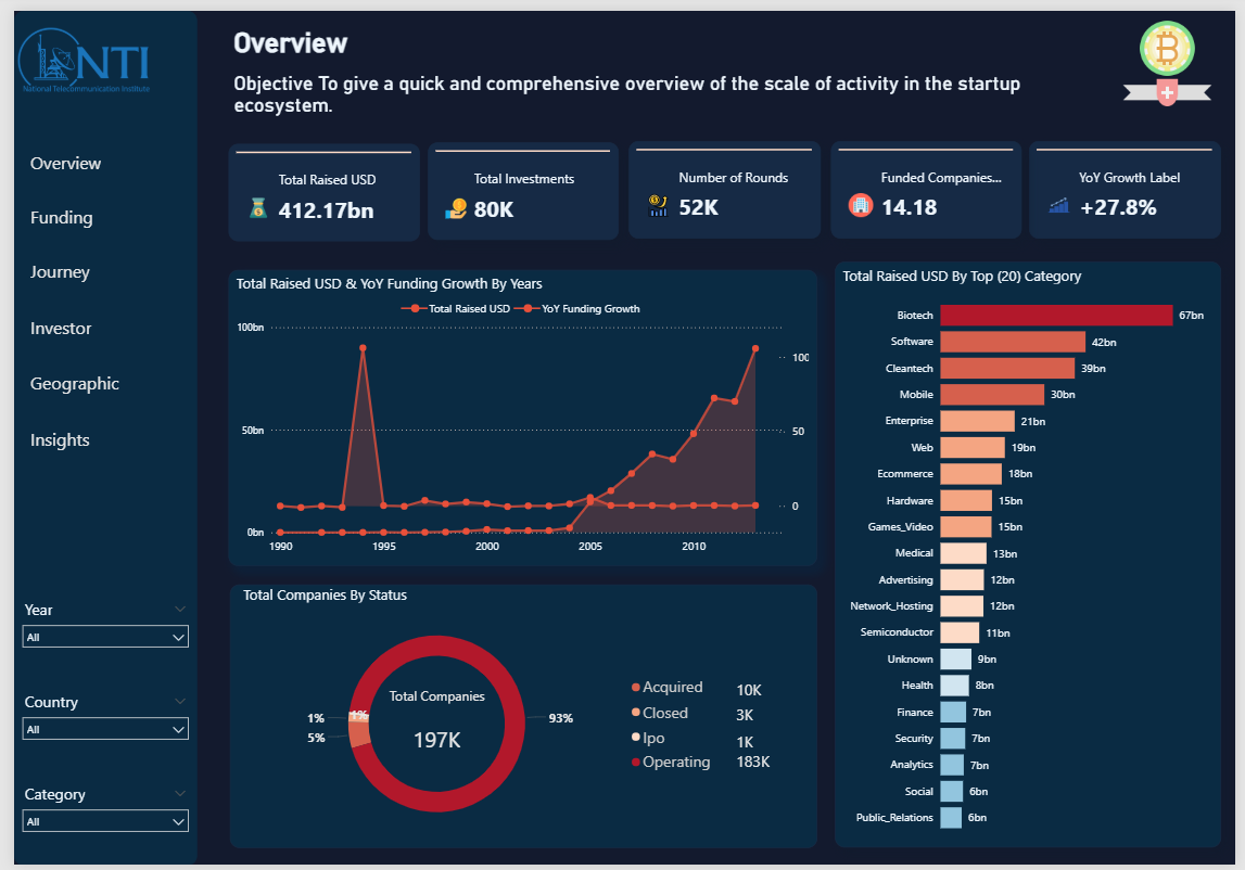 Crunchbase Dashboard Preview
