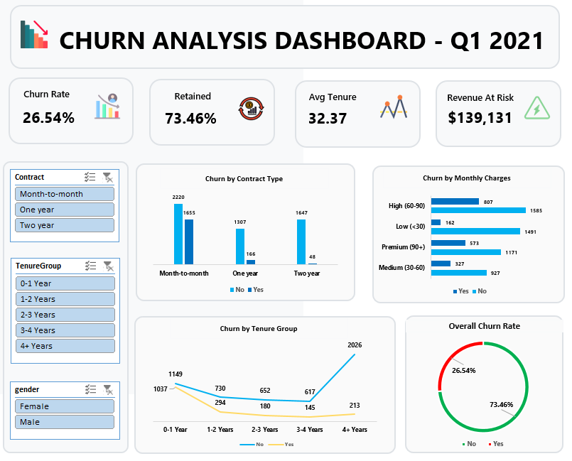 Telecom Dashboard Preview